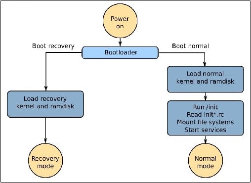 А как насчет Normal Boot Android?