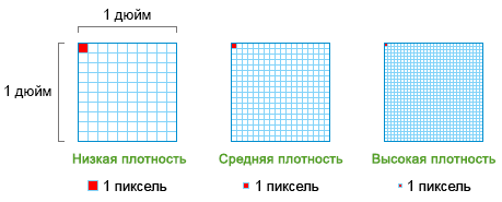 Сколько пикселей в 1 см?