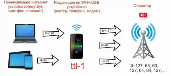 Как изменить TTL в Windows