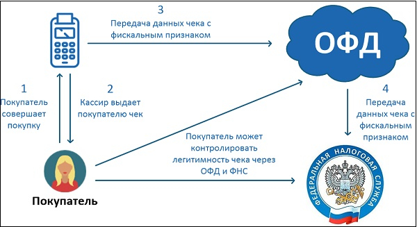 Ярус ОФД Что приходит в Вайбер