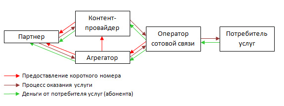 4446 Какой номер и как отключиться?